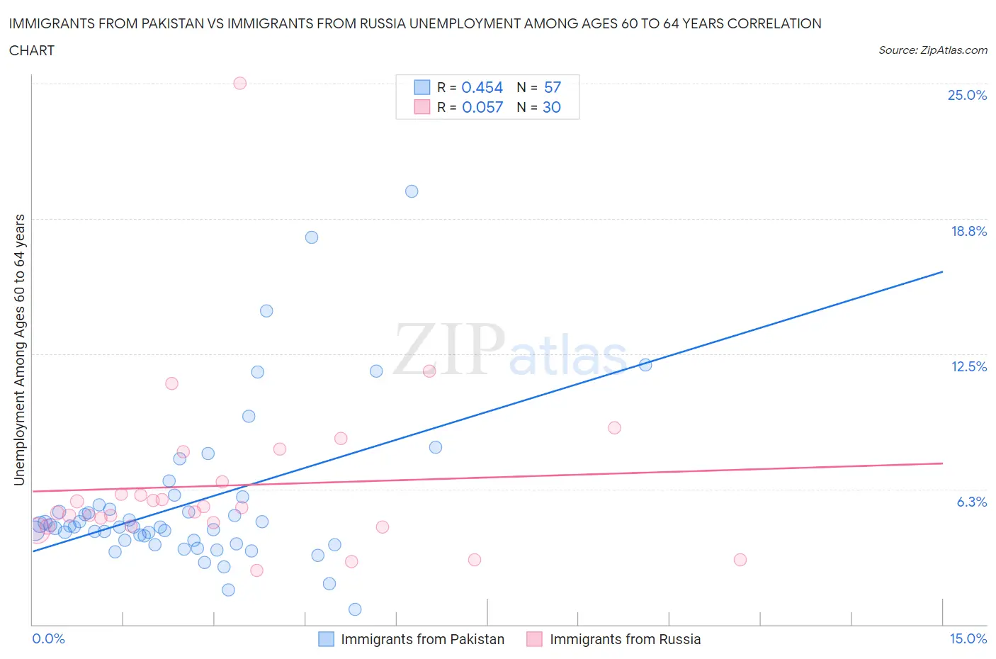 Immigrants from Pakistan vs Immigrants from Russia Unemployment Among Ages 60 to 64 years