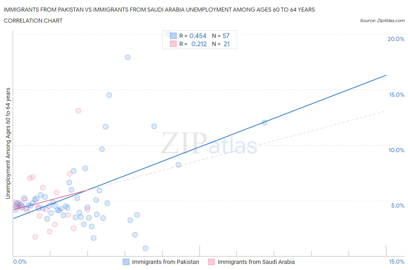 Immigrants from Pakistan vs Immigrants from Saudi Arabia Unemployment Among Ages 60 to 64 years