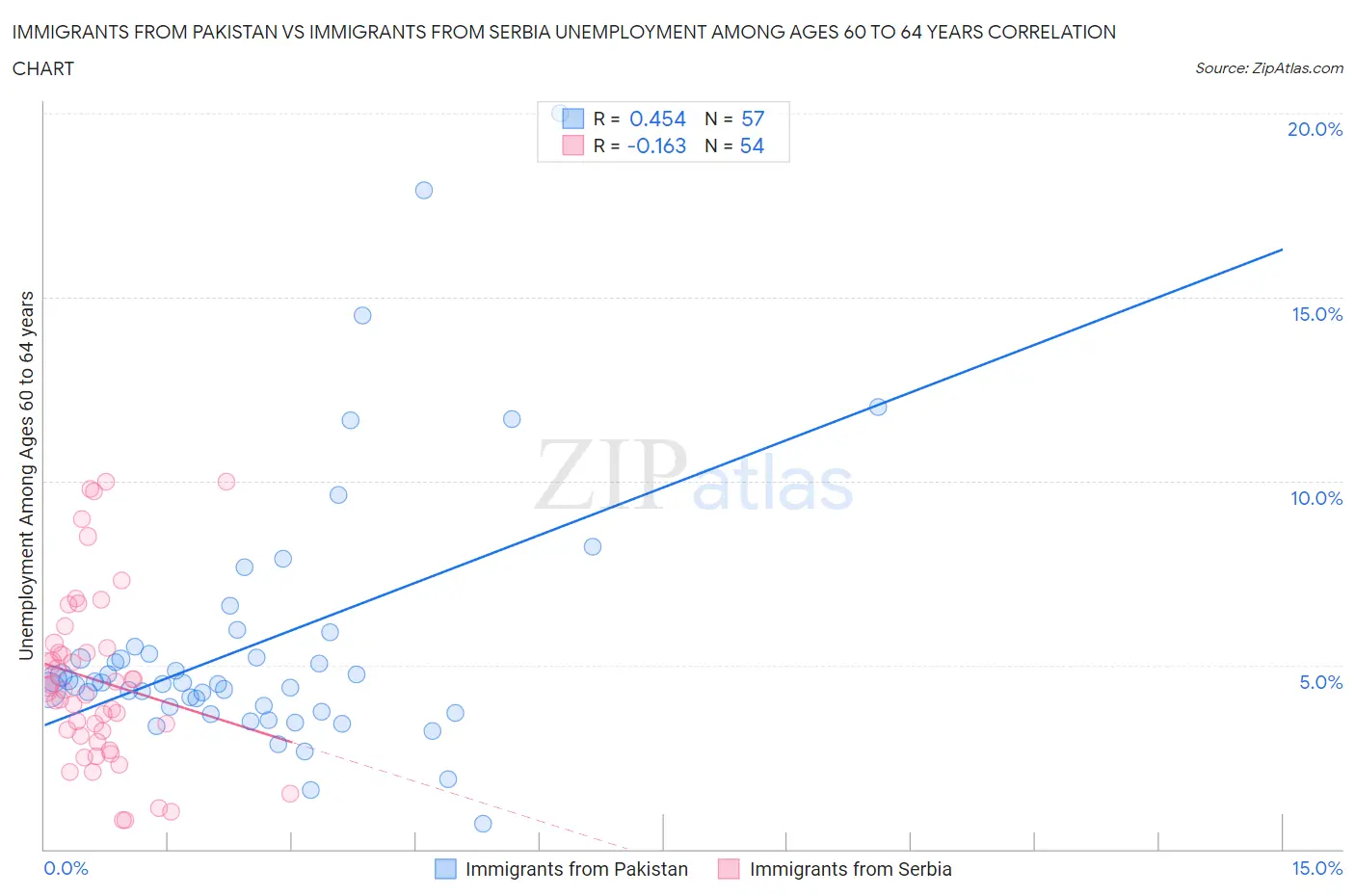 Immigrants from Pakistan vs Immigrants from Serbia Unemployment Among Ages 60 to 64 years