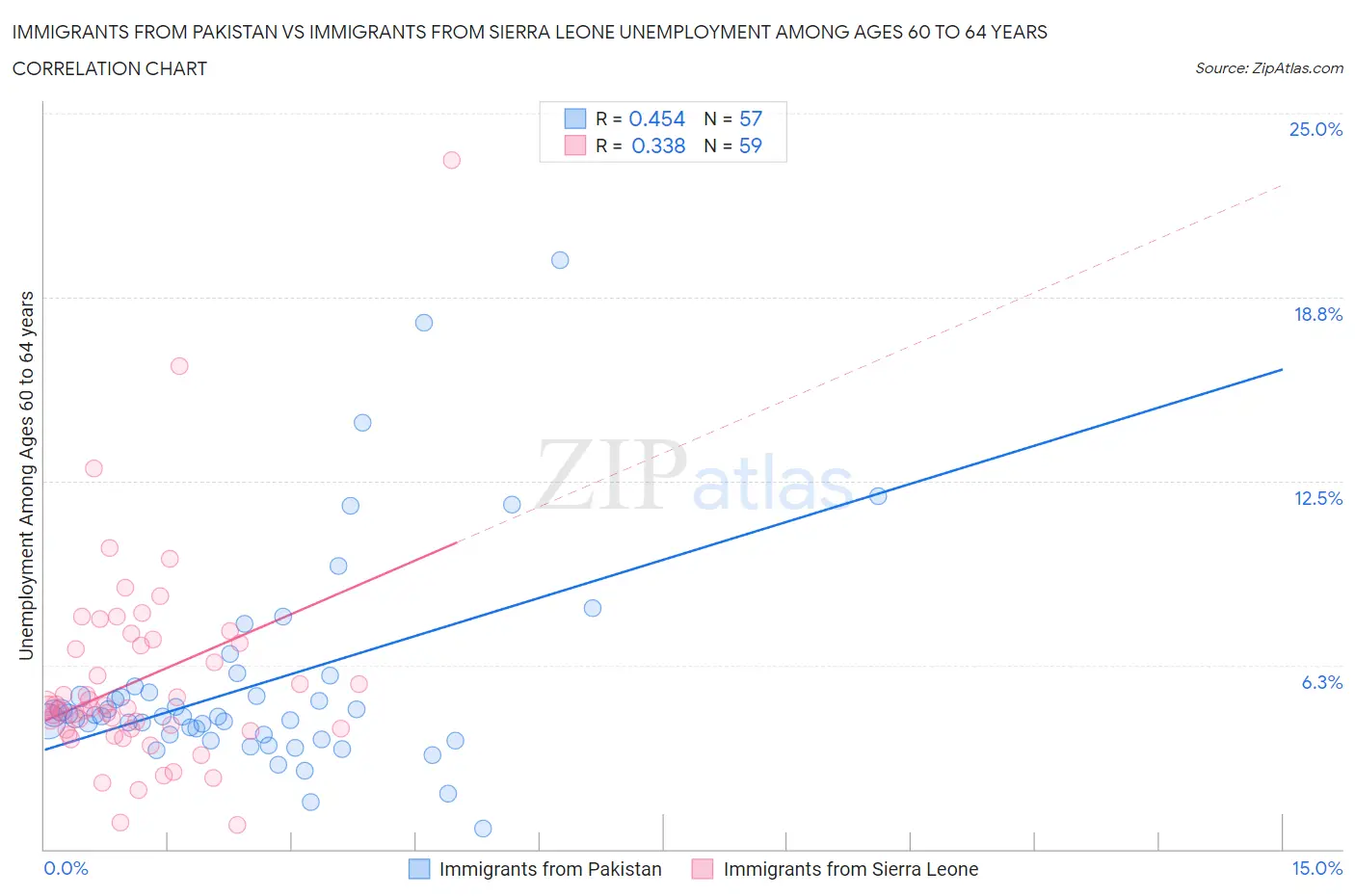 Immigrants from Pakistan vs Immigrants from Sierra Leone Unemployment Among Ages 60 to 64 years