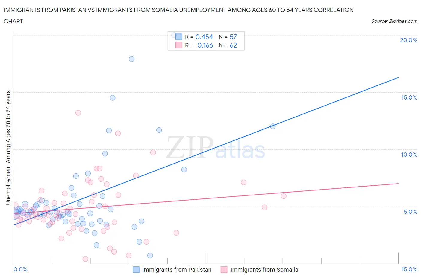 Immigrants from Pakistan vs Immigrants from Somalia Unemployment Among Ages 60 to 64 years