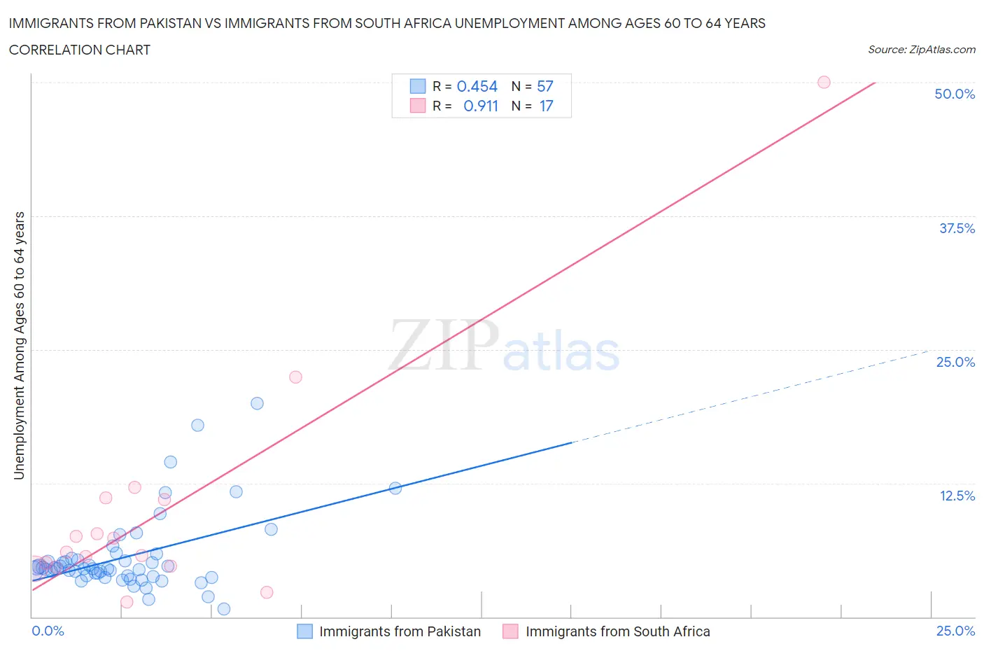 Immigrants from Pakistan vs Immigrants from South Africa Unemployment Among Ages 60 to 64 years