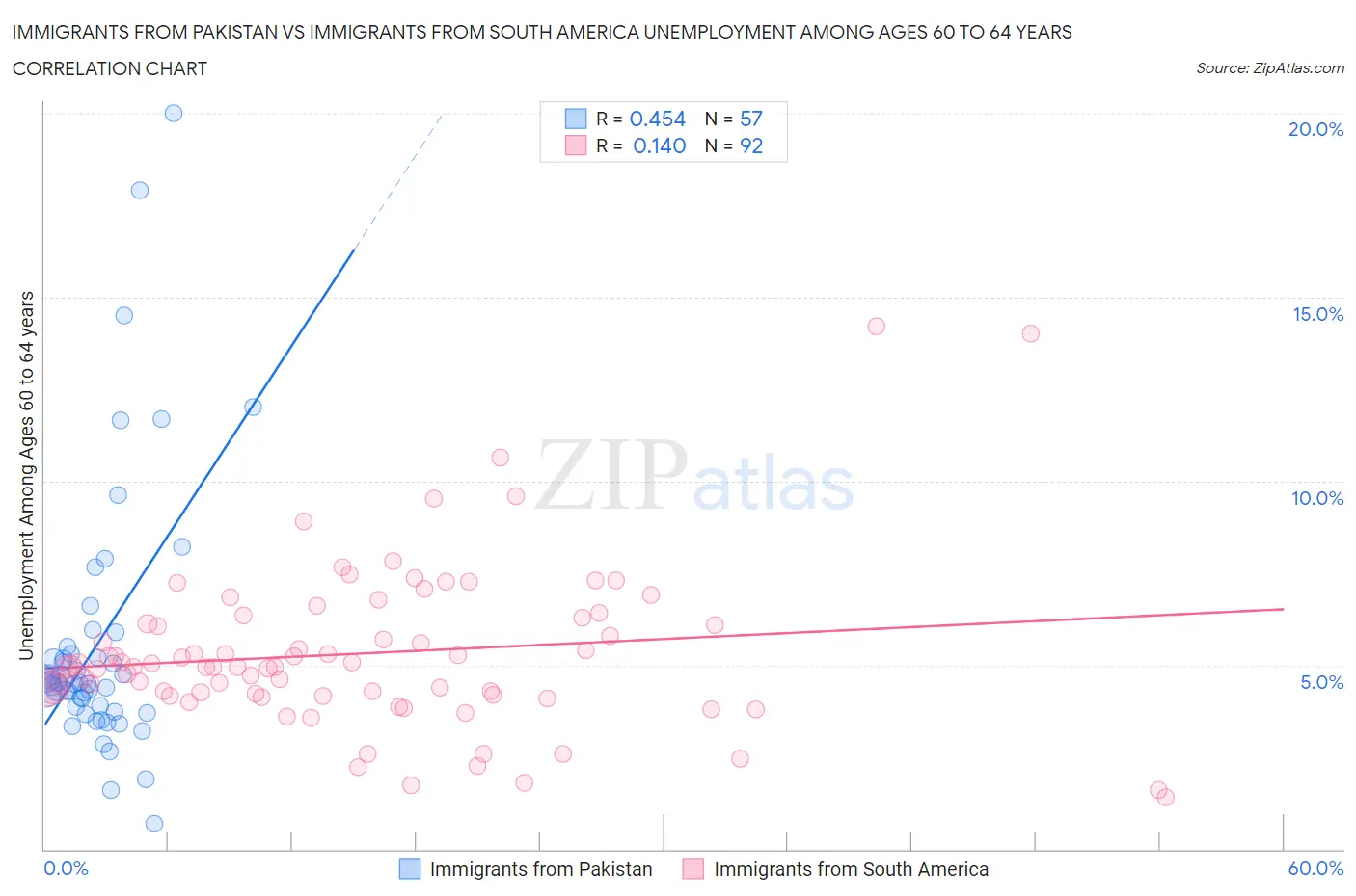 Immigrants from Pakistan vs Immigrants from South America Unemployment Among Ages 60 to 64 years