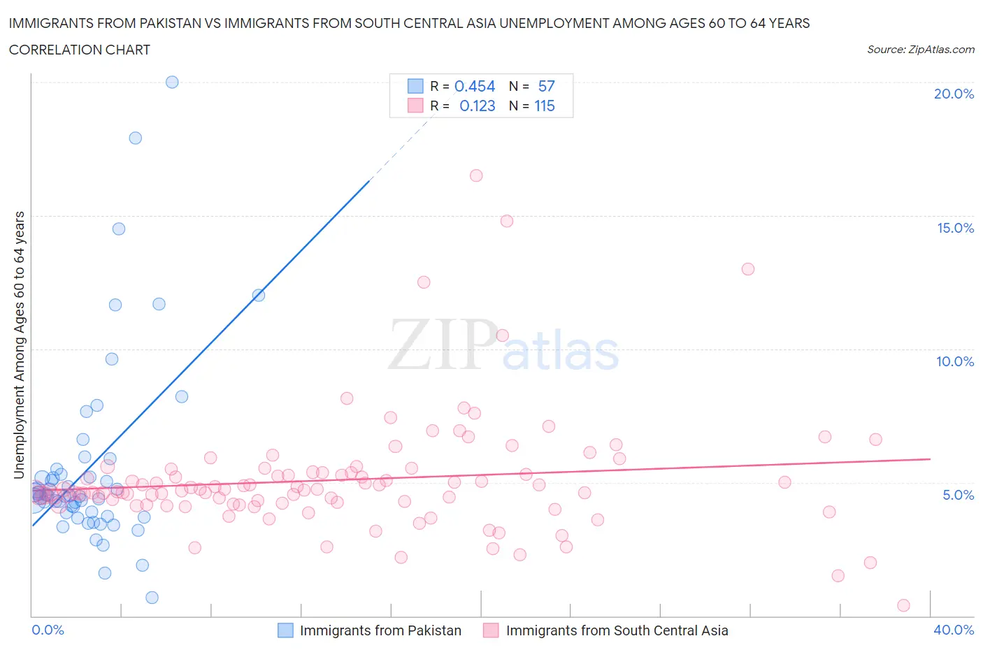 Immigrants from Pakistan vs Immigrants from South Central Asia Unemployment Among Ages 60 to 64 years