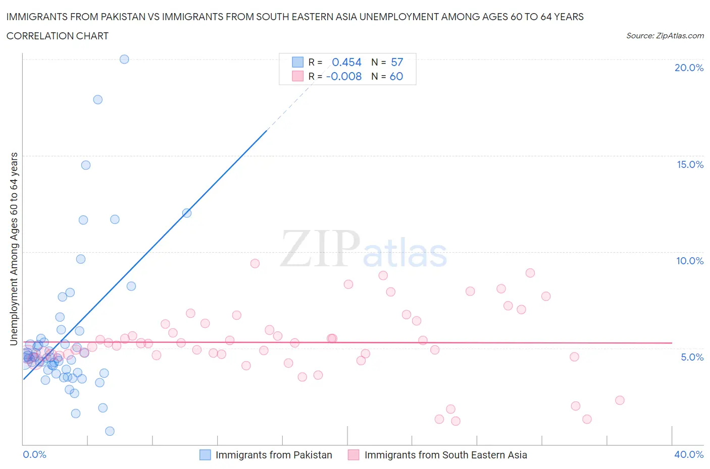 Immigrants from Pakistan vs Immigrants from South Eastern Asia Unemployment Among Ages 60 to 64 years