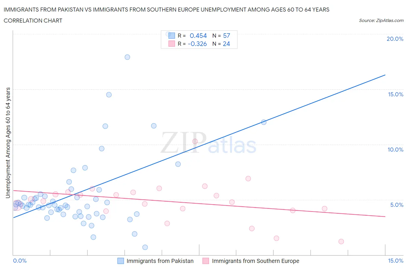 Immigrants from Pakistan vs Immigrants from Southern Europe Unemployment Among Ages 60 to 64 years