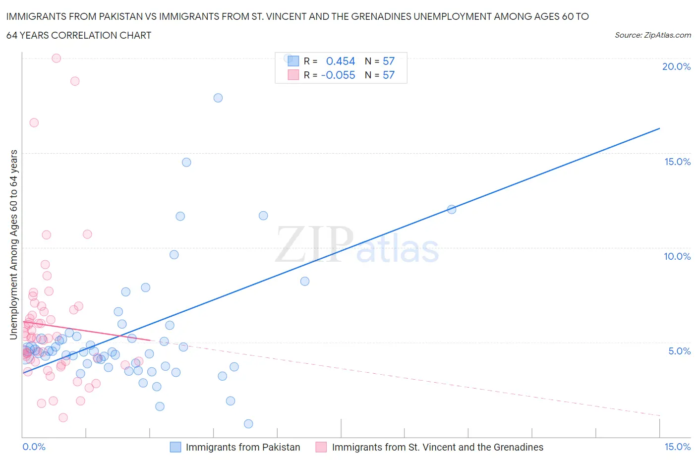 Immigrants from Pakistan vs Immigrants from St. Vincent and the Grenadines Unemployment Among Ages 60 to 64 years