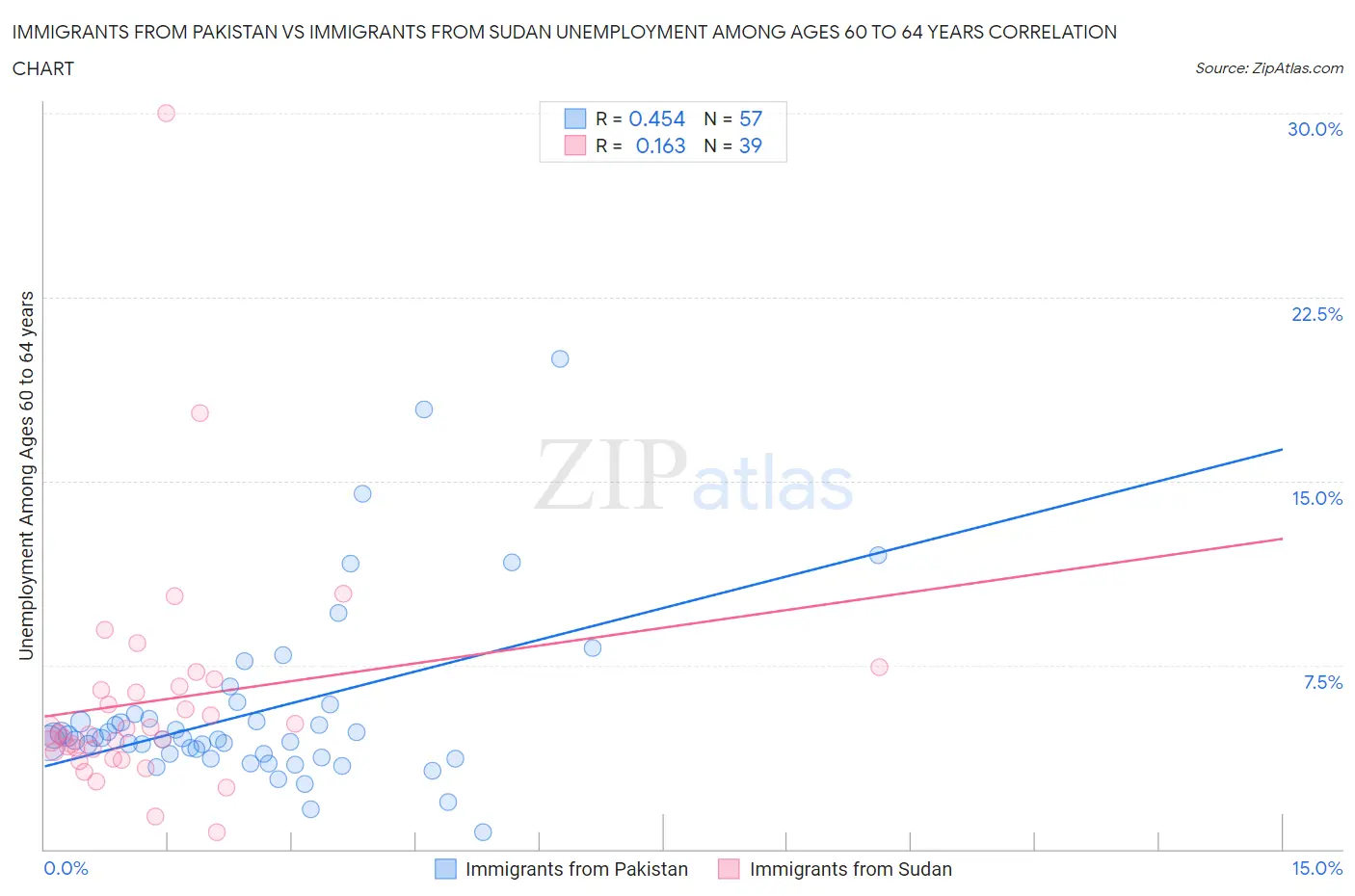 Immigrants from Pakistan vs Immigrants from Sudan Unemployment Among Ages 60 to 64 years