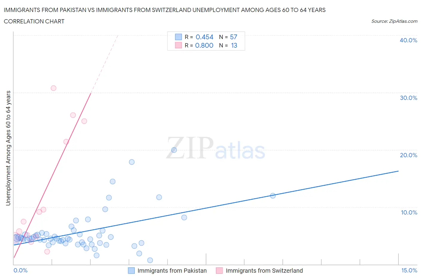 Immigrants from Pakistan vs Immigrants from Switzerland Unemployment Among Ages 60 to 64 years