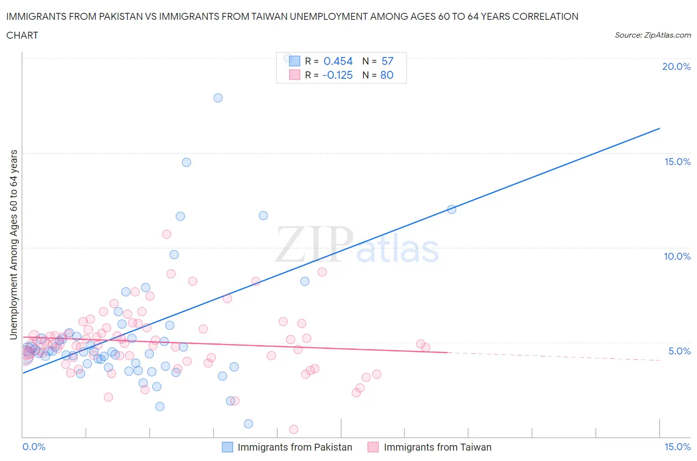 Immigrants from Pakistan vs Immigrants from Taiwan Unemployment Among Ages 60 to 64 years