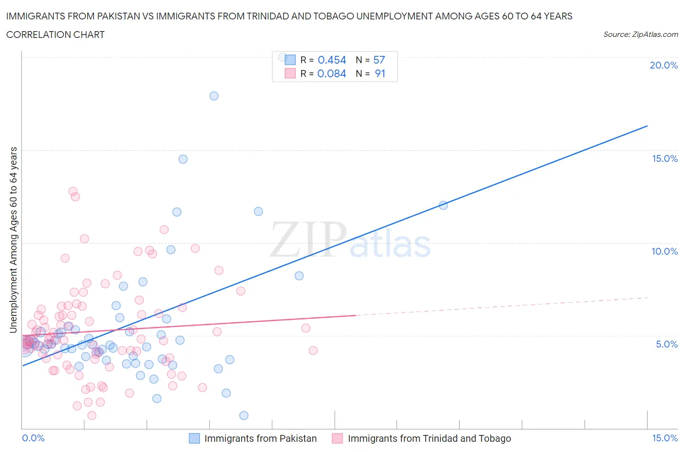 Immigrants from Pakistan vs Immigrants from Trinidad and Tobago Unemployment Among Ages 60 to 64 years