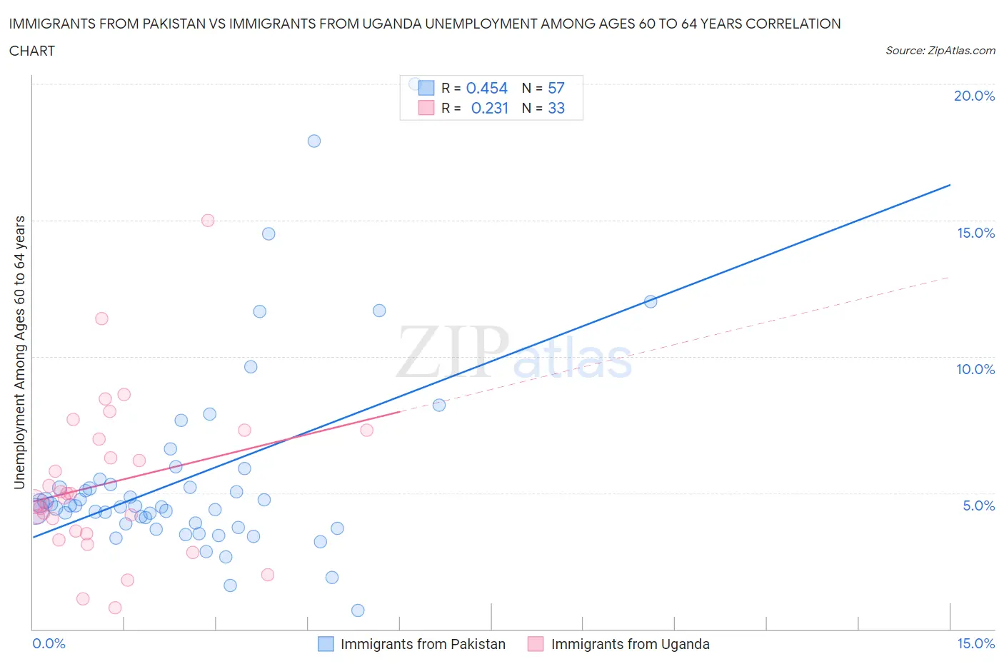 Immigrants from Pakistan vs Immigrants from Uganda Unemployment Among Ages 60 to 64 years