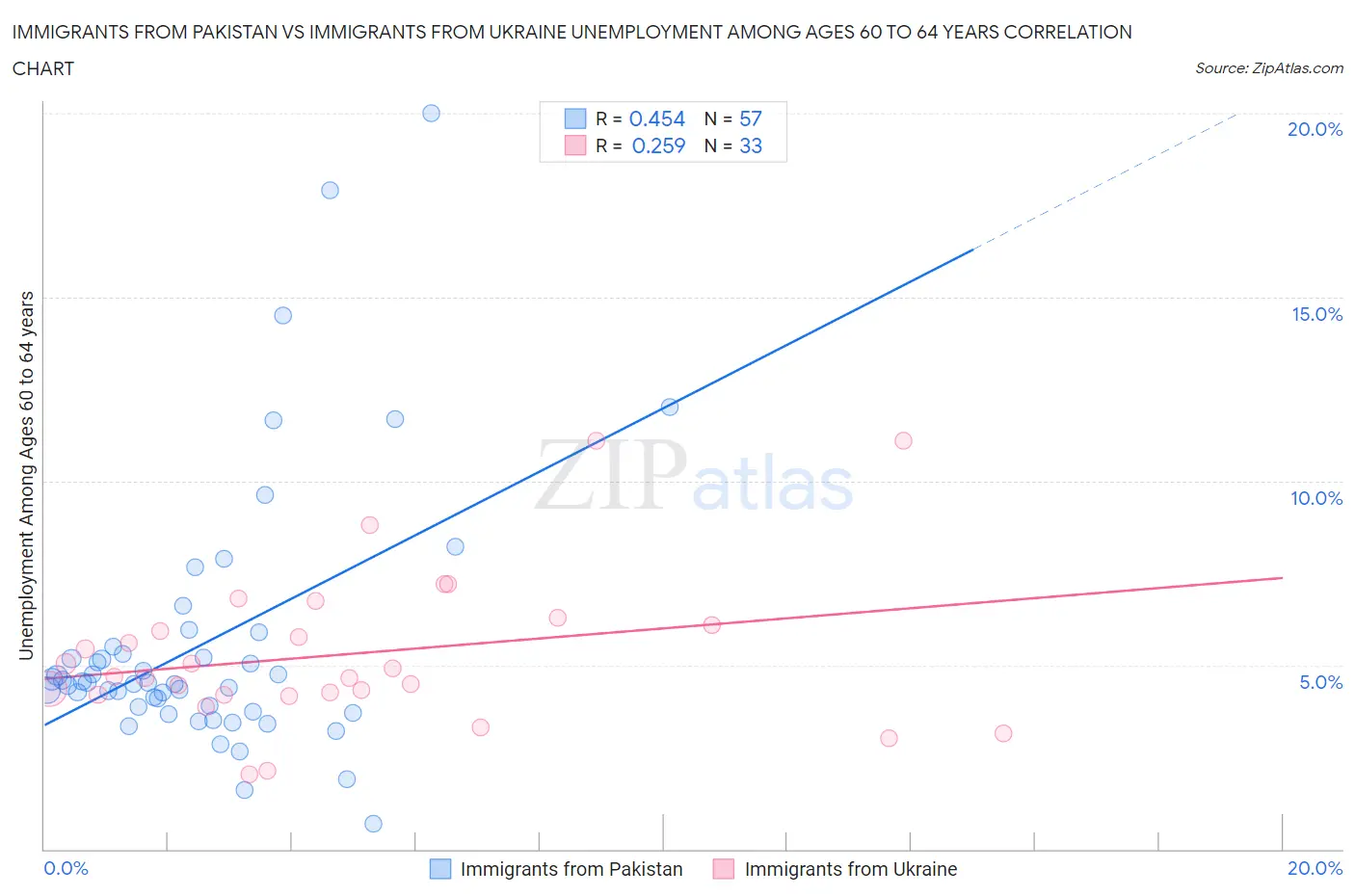 Immigrants from Pakistan vs Immigrants from Ukraine Unemployment Among Ages 60 to 64 years