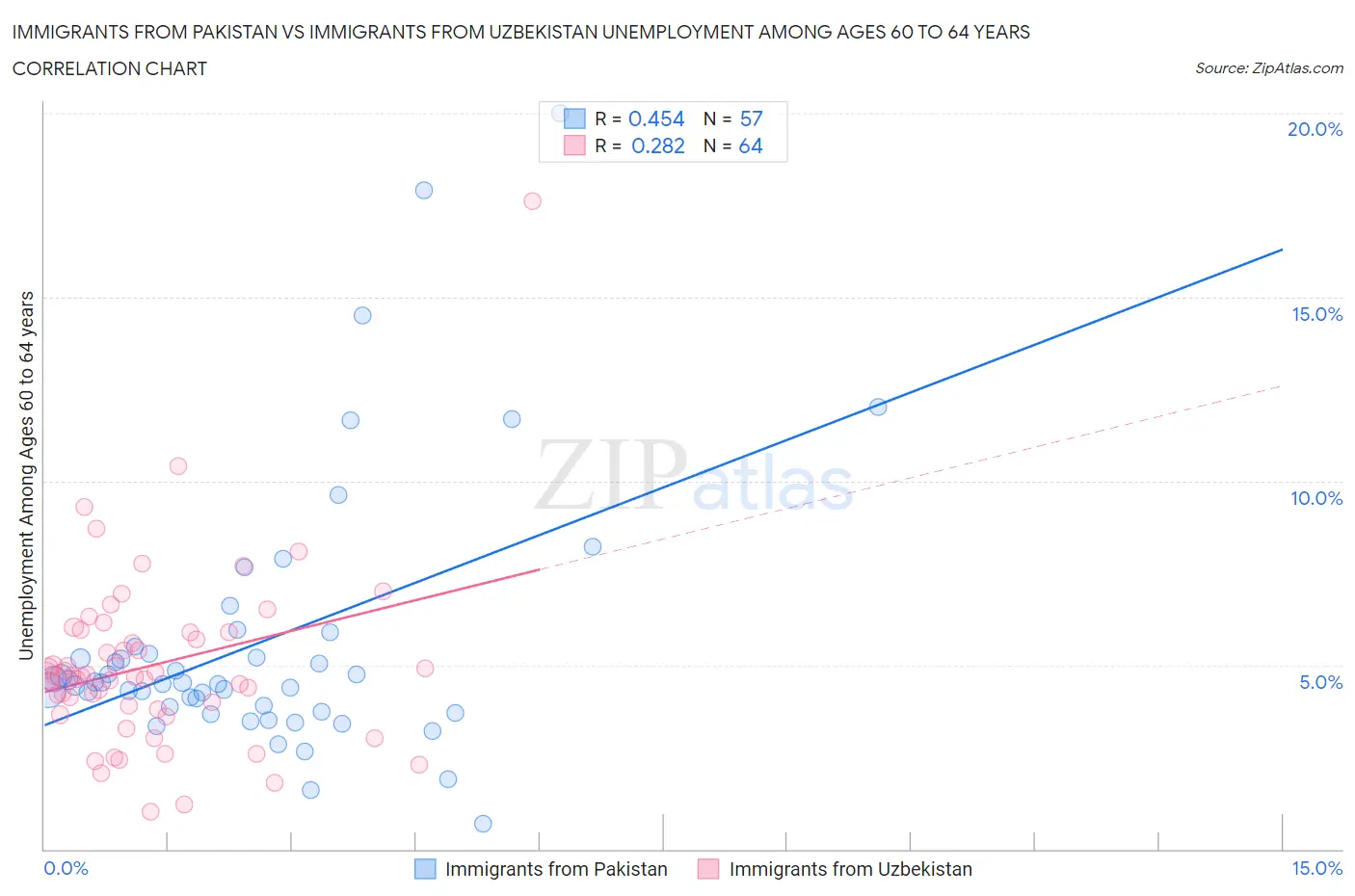 Immigrants from Pakistan vs Immigrants from Uzbekistan Unemployment Among Ages 60 to 64 years