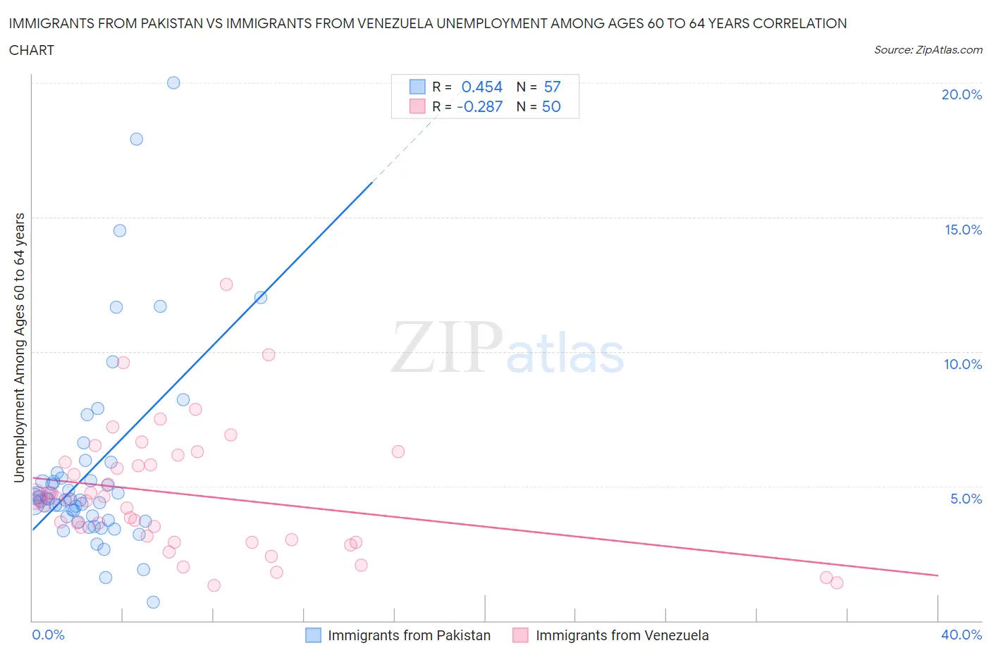 Immigrants from Pakistan vs Immigrants from Venezuela Unemployment Among Ages 60 to 64 years