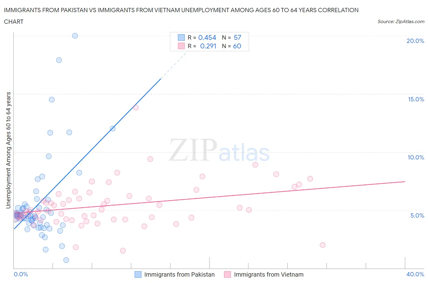 Immigrants from Pakistan vs Immigrants from Vietnam Unemployment Among Ages 60 to 64 years