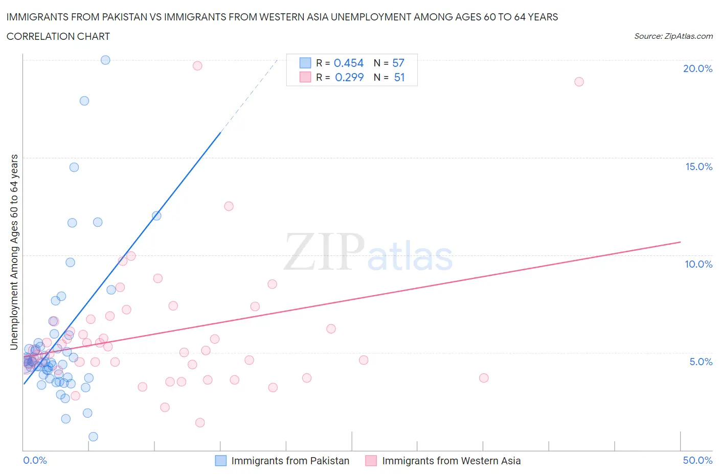 Immigrants from Pakistan vs Immigrants from Western Asia Unemployment Among Ages 60 to 64 years