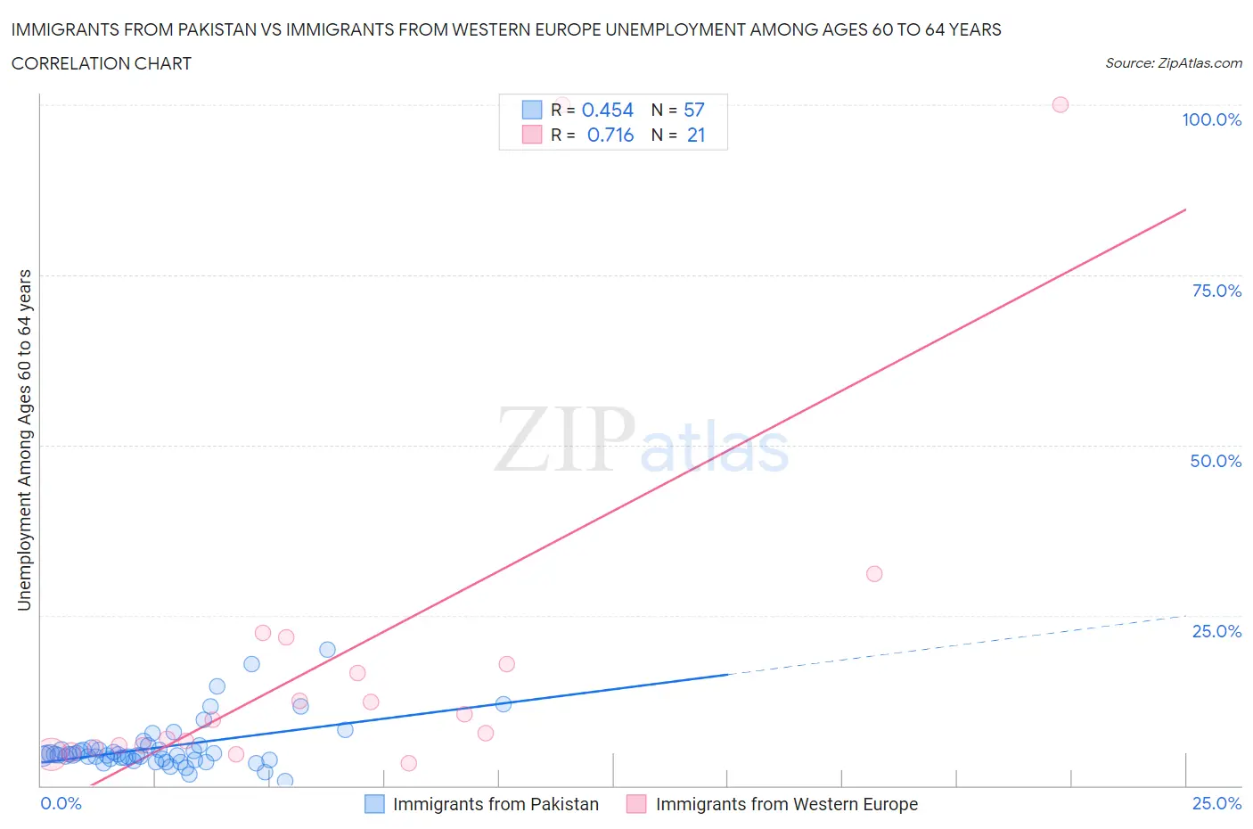 Immigrants from Pakistan vs Immigrants from Western Europe Unemployment Among Ages 60 to 64 years