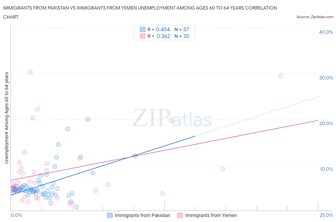 Immigrants from Pakistan vs Immigrants from Yemen Unemployment Among Ages 60 to 64 years