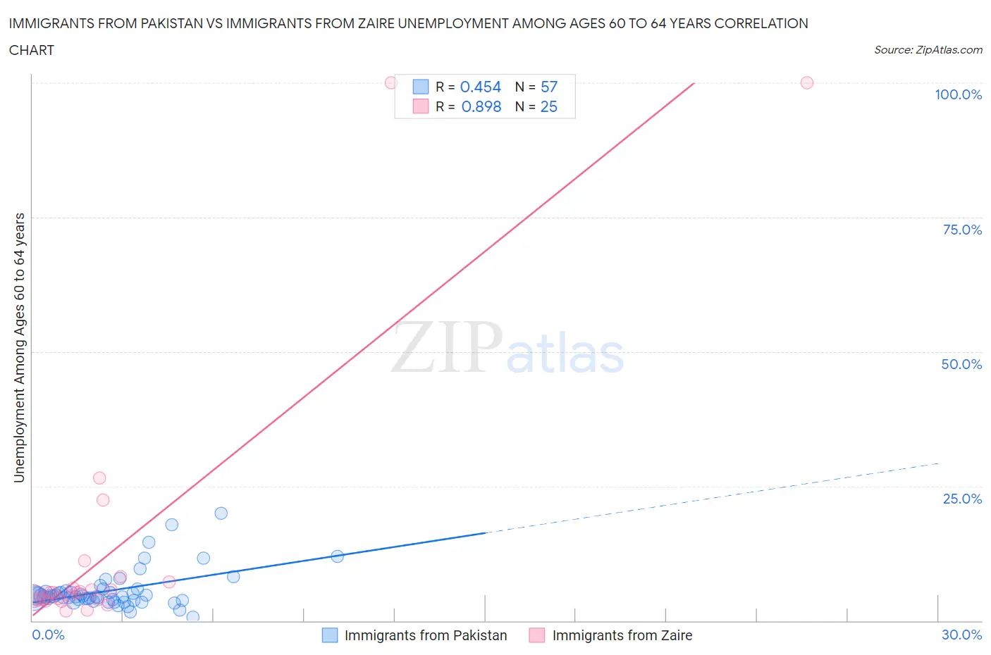 Immigrants from Pakistan vs Immigrants from Zaire Unemployment Among Ages 60 to 64 years