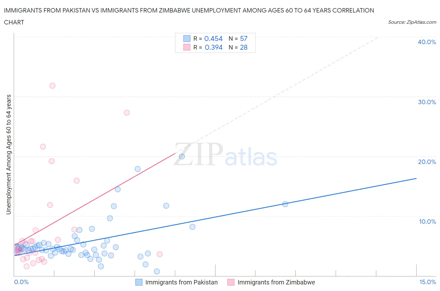 Immigrants from Pakistan vs Immigrants from Zimbabwe Unemployment Among Ages 60 to 64 years