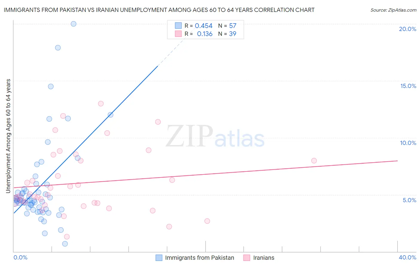 Immigrants from Pakistan vs Iranian Unemployment Among Ages 60 to 64 years