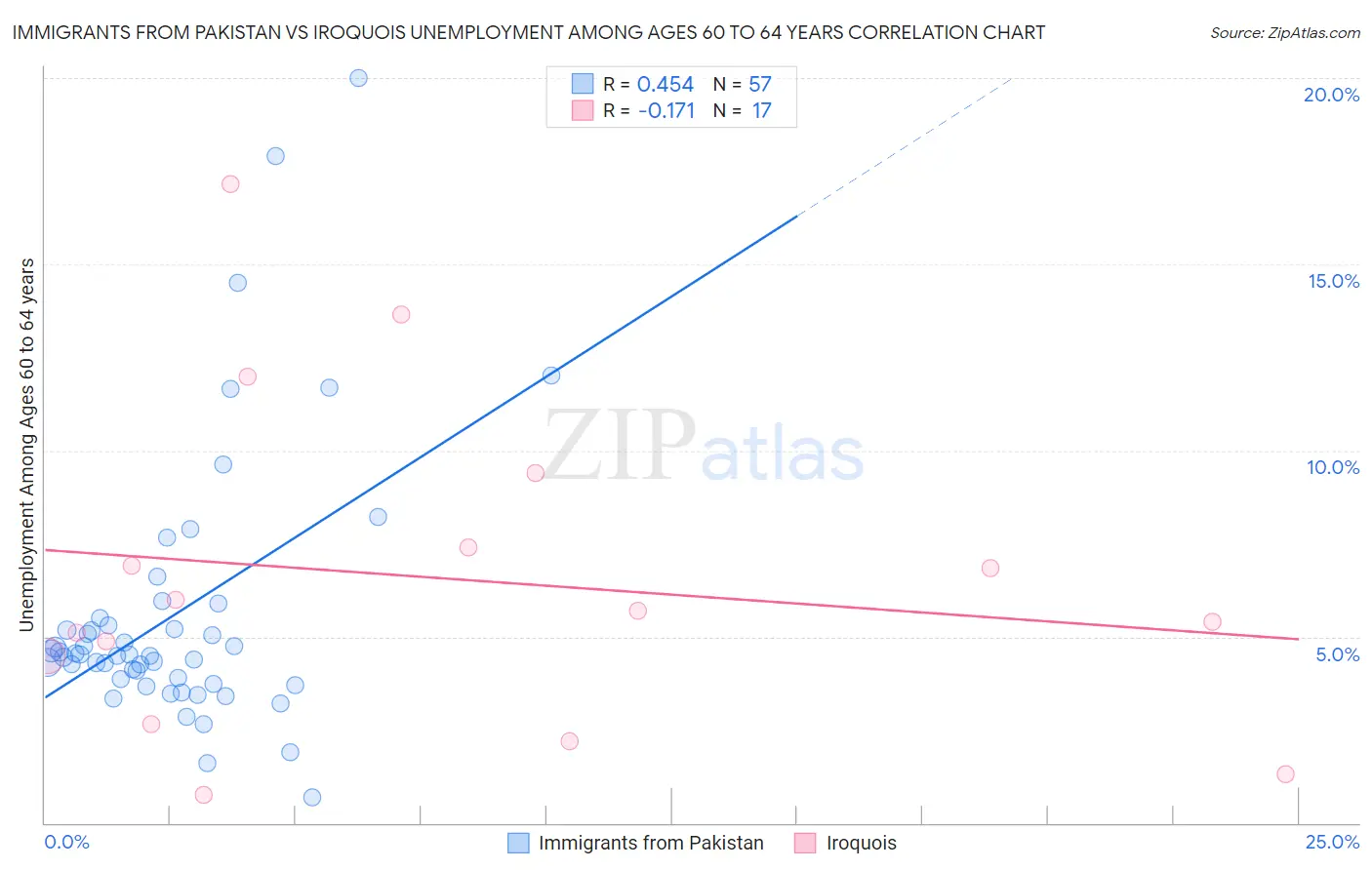 Immigrants from Pakistan vs Iroquois Unemployment Among Ages 60 to 64 years