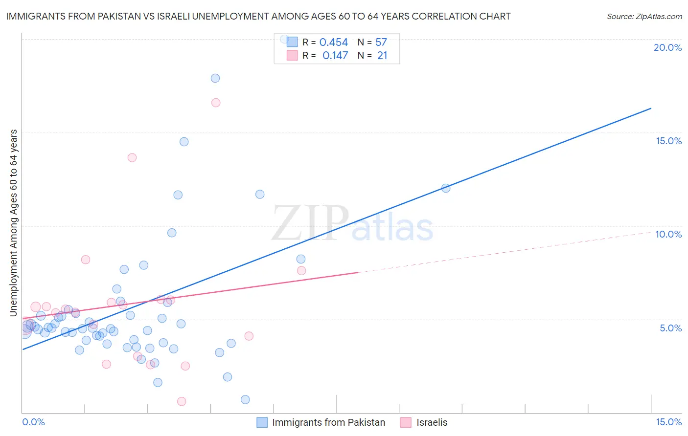 Immigrants from Pakistan vs Israeli Unemployment Among Ages 60 to 64 years