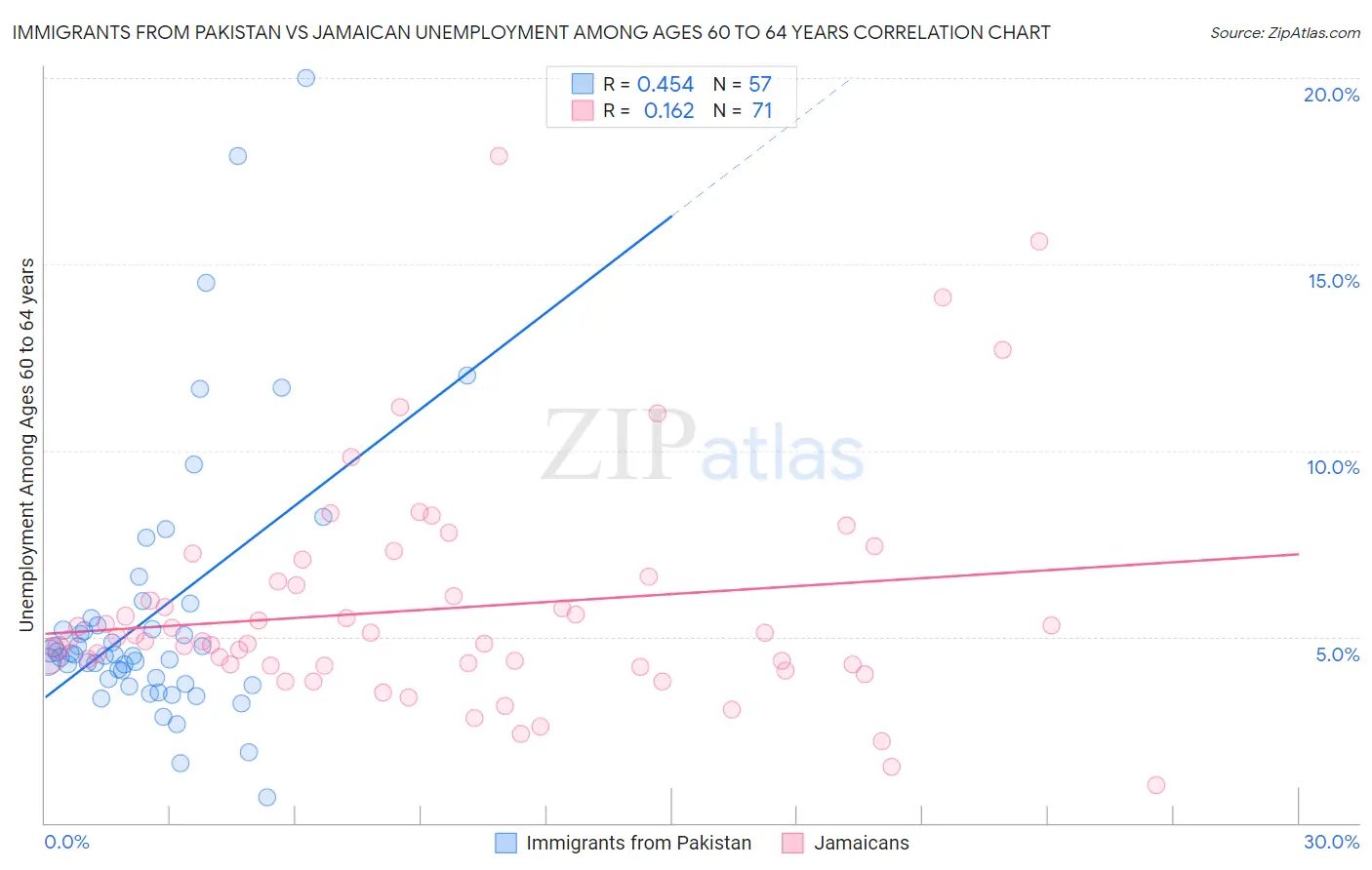 Immigrants from Pakistan vs Jamaican Unemployment Among Ages 60 to 64 years