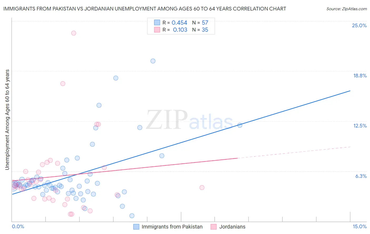 Immigrants from Pakistan vs Jordanian Unemployment Among Ages 60 to 64 years