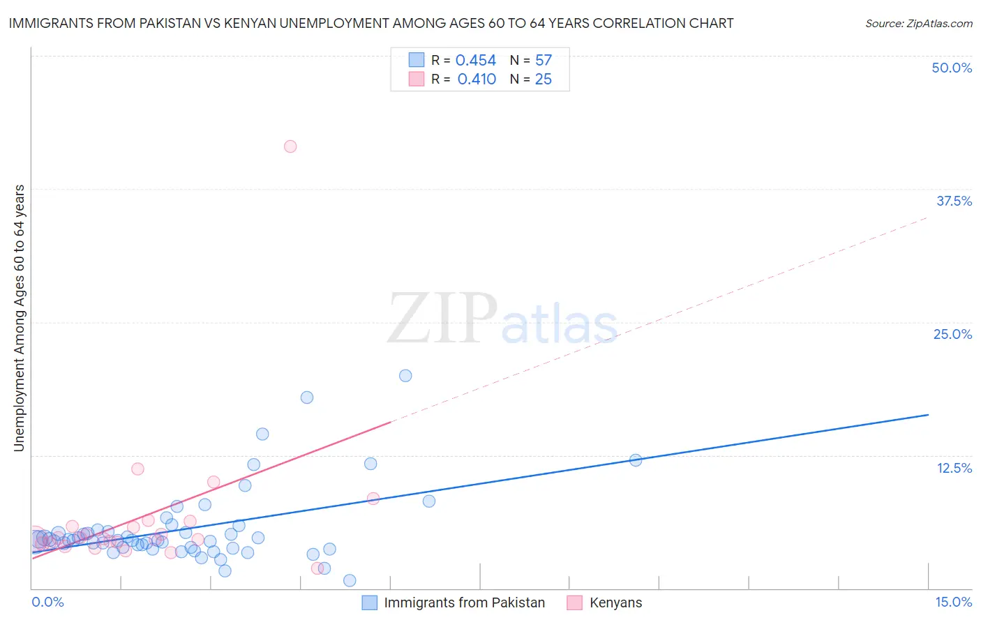 Immigrants from Pakistan vs Kenyan Unemployment Among Ages 60 to 64 years