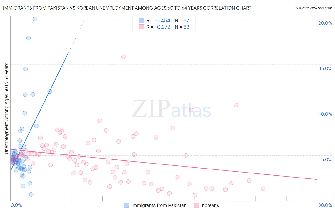 Immigrants from Pakistan vs Korean Unemployment Among Ages 60 to 64 years