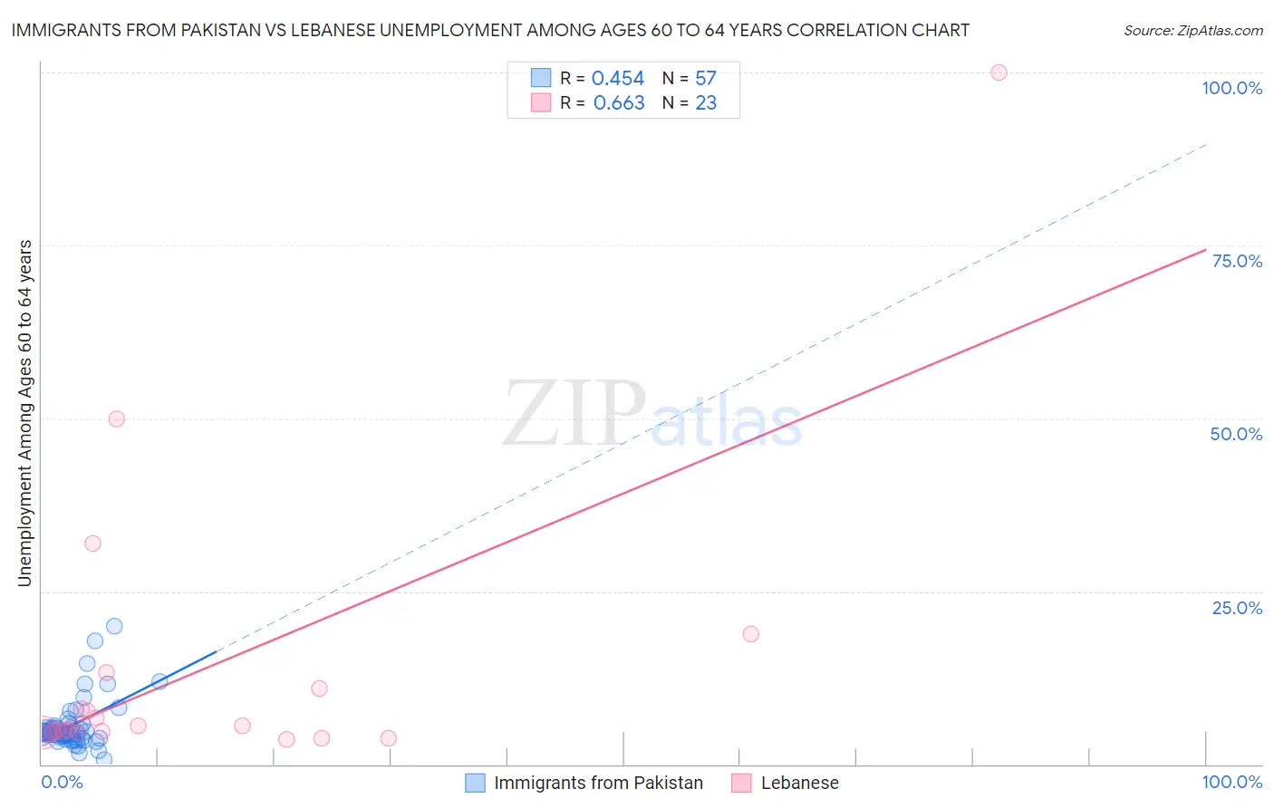 Immigrants from Pakistan vs Lebanese Unemployment Among Ages 60 to 64 years