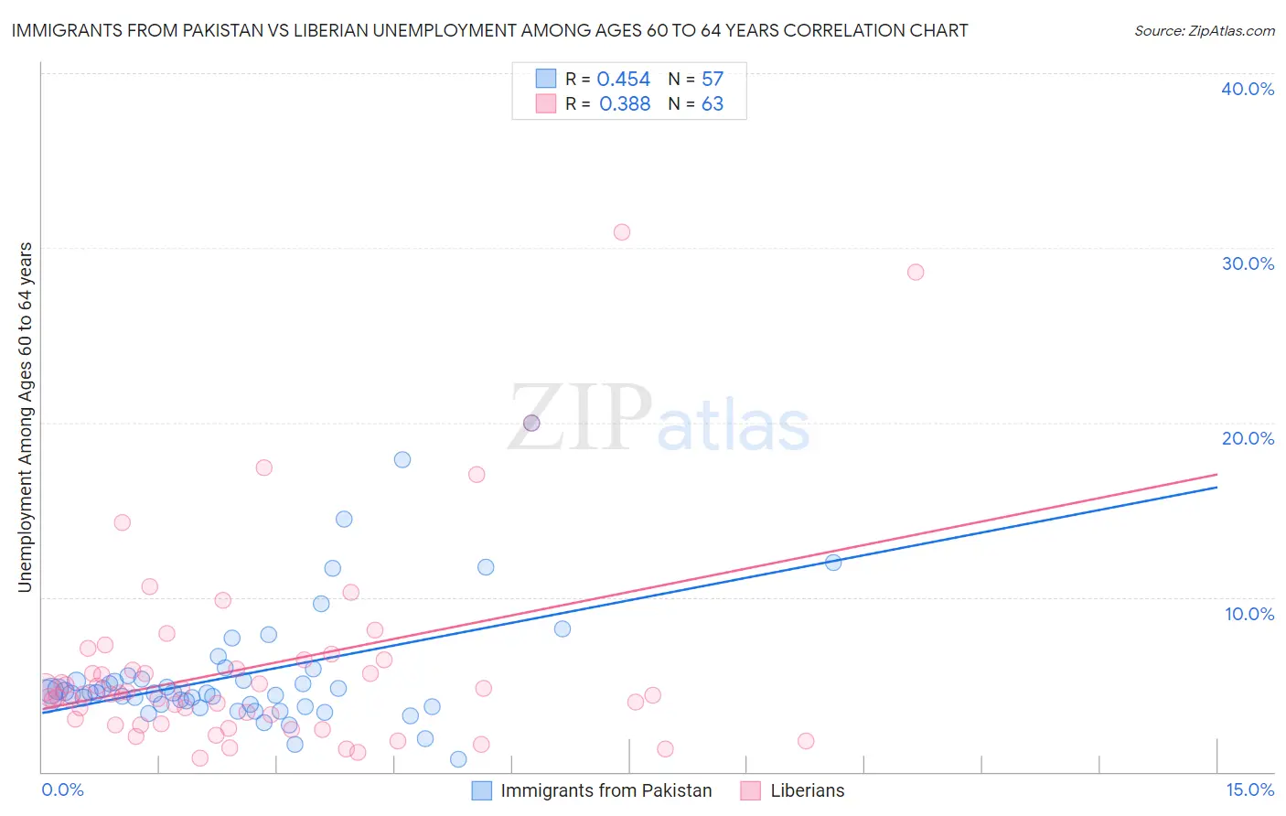 Immigrants from Pakistan vs Liberian Unemployment Among Ages 60 to 64 years