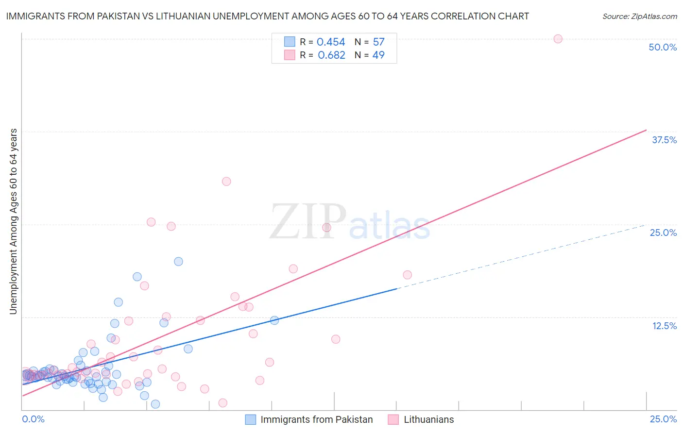 Immigrants from Pakistan vs Lithuanian Unemployment Among Ages 60 to 64 years