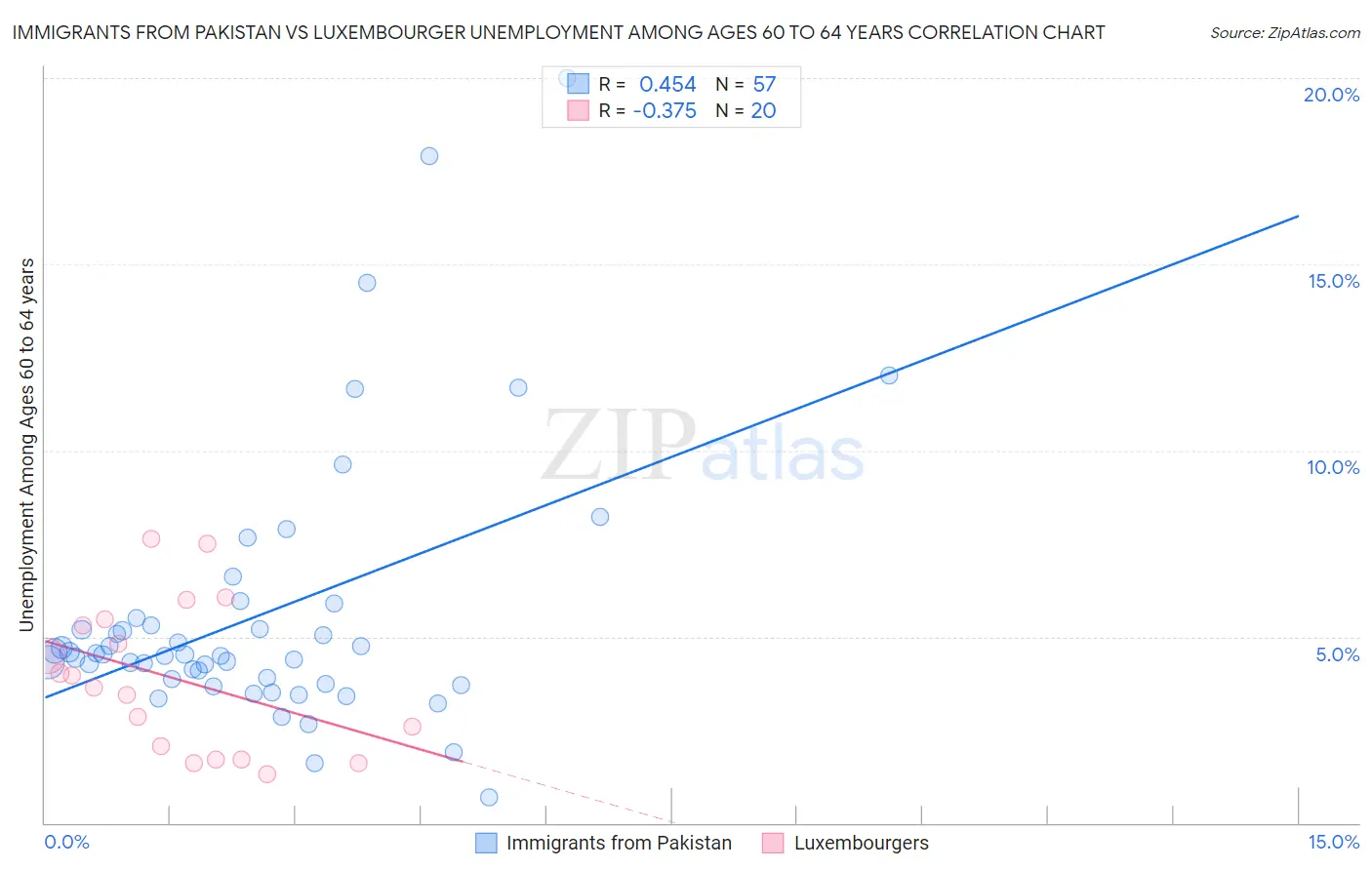 Immigrants from Pakistan vs Luxembourger Unemployment Among Ages 60 to 64 years