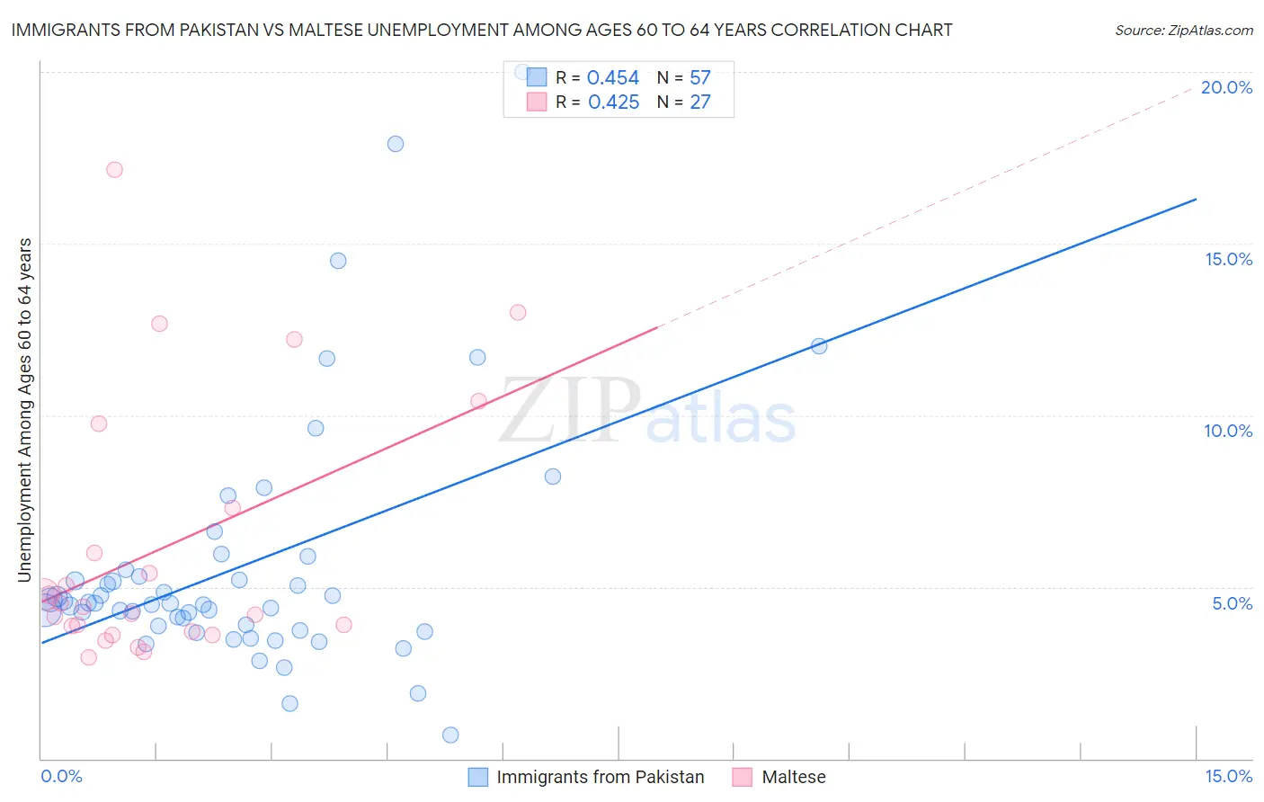 Immigrants from Pakistan vs Maltese Unemployment Among Ages 60 to 64 years