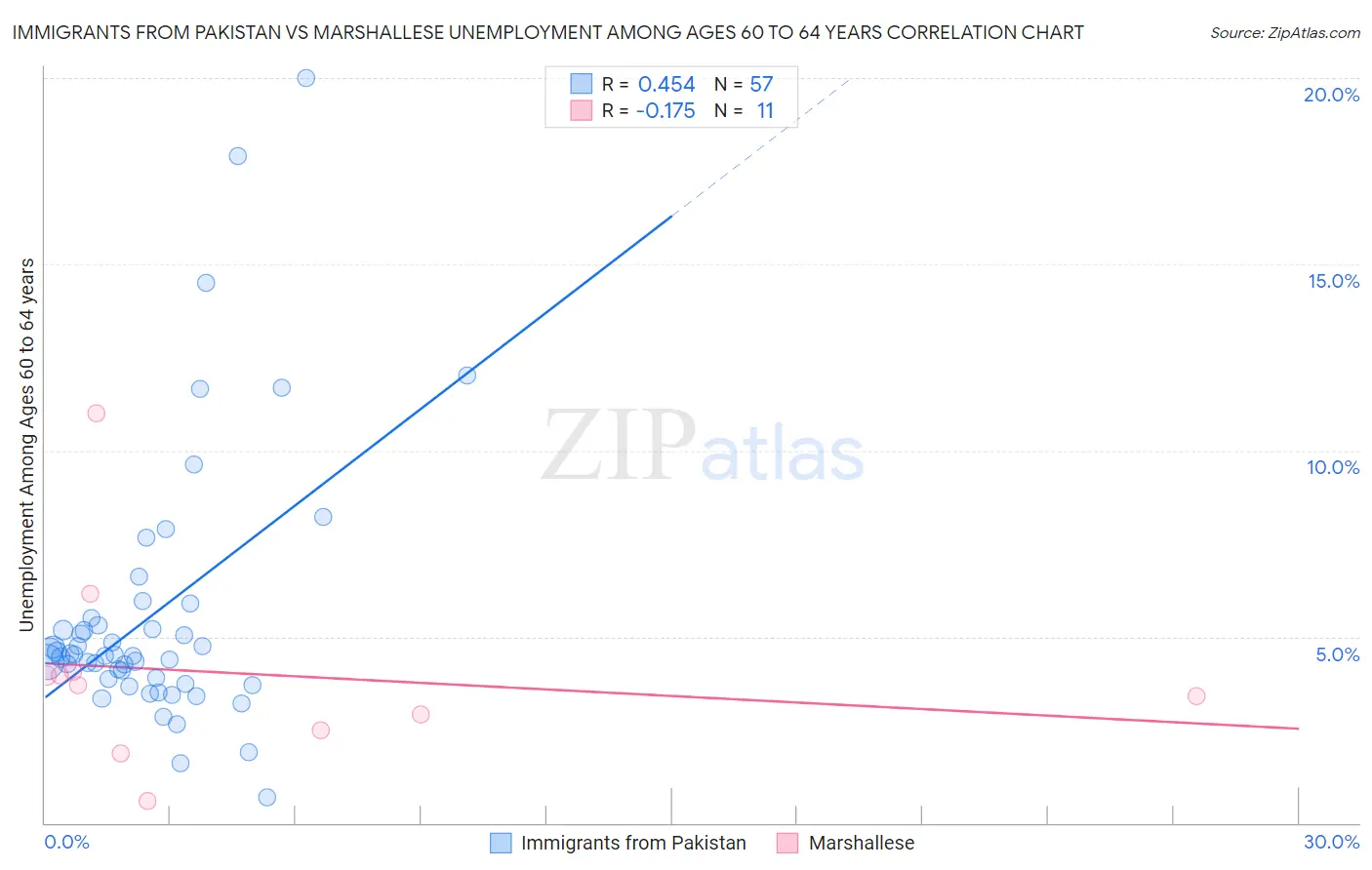 Immigrants from Pakistan vs Marshallese Unemployment Among Ages 60 to 64 years