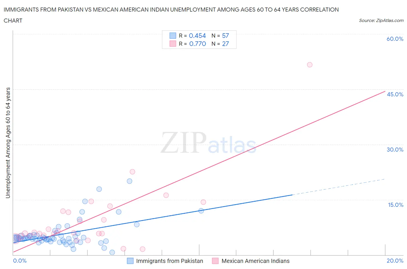 Immigrants from Pakistan vs Mexican American Indian Unemployment Among Ages 60 to 64 years