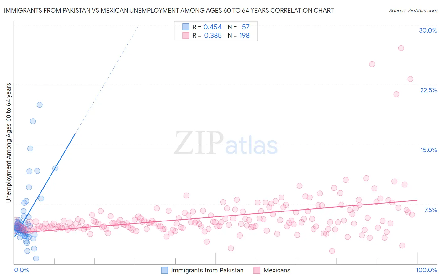 Immigrants from Pakistan vs Mexican Unemployment Among Ages 60 to 64 years