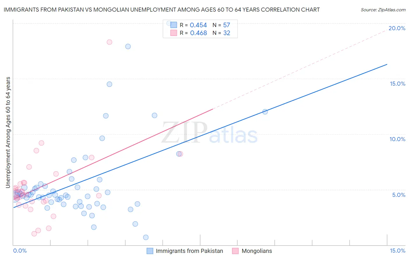 Immigrants from Pakistan vs Mongolian Unemployment Among Ages 60 to 64 years