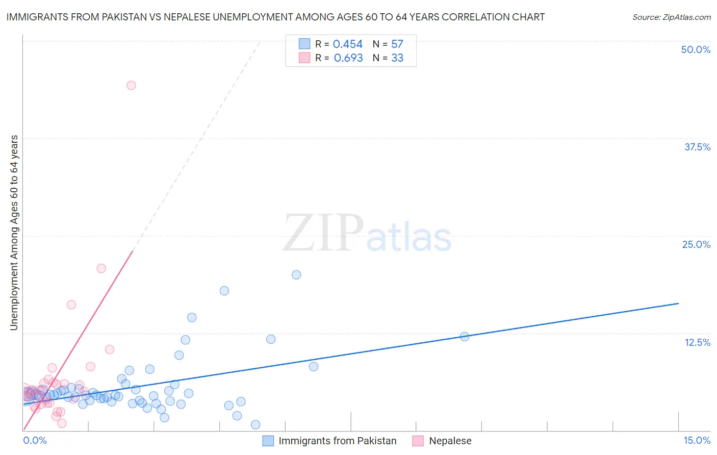 Immigrants from Pakistan vs Nepalese Unemployment Among Ages 60 to 64 years