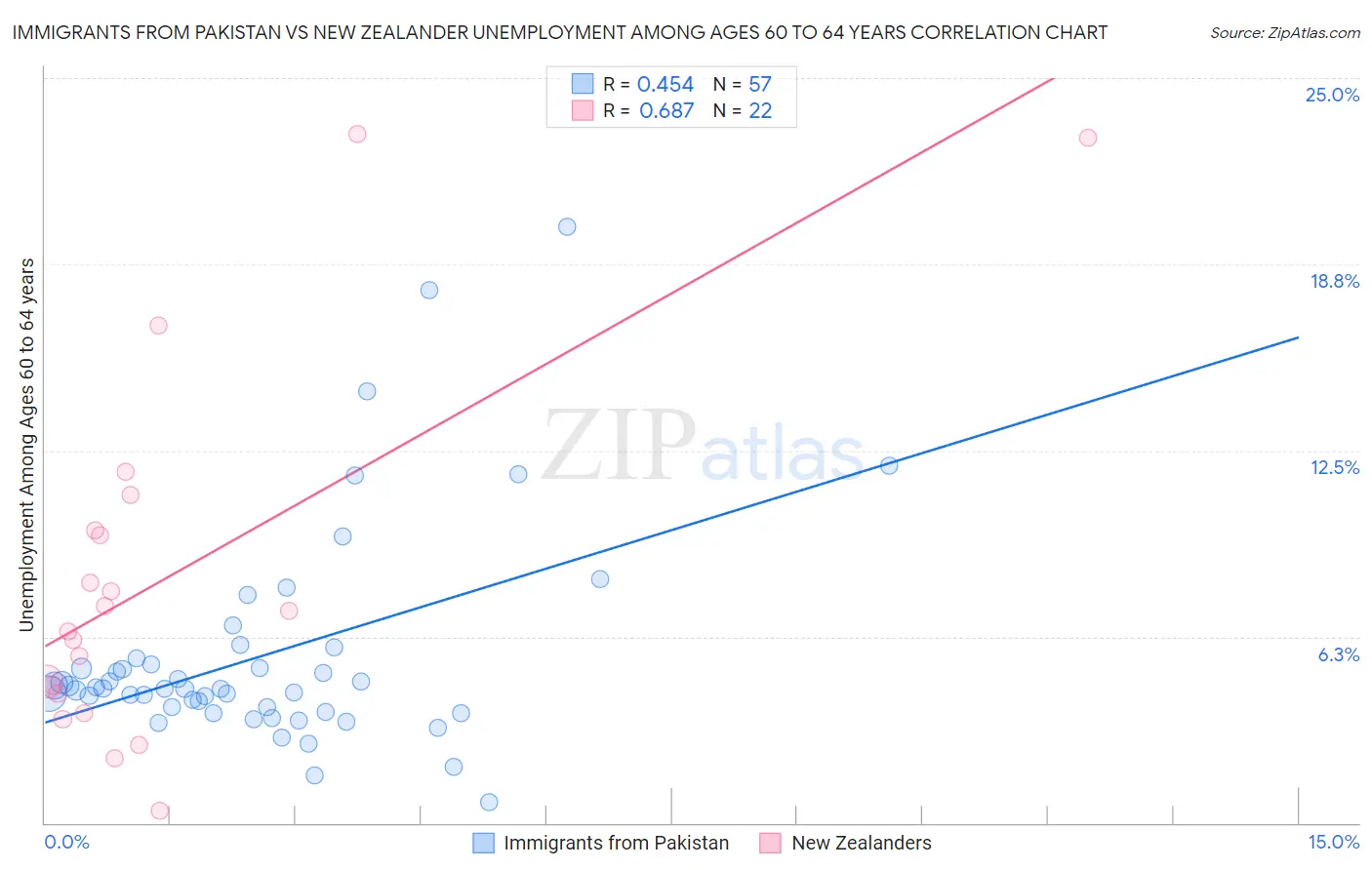 Immigrants from Pakistan vs New Zealander Unemployment Among Ages 60 to 64 years