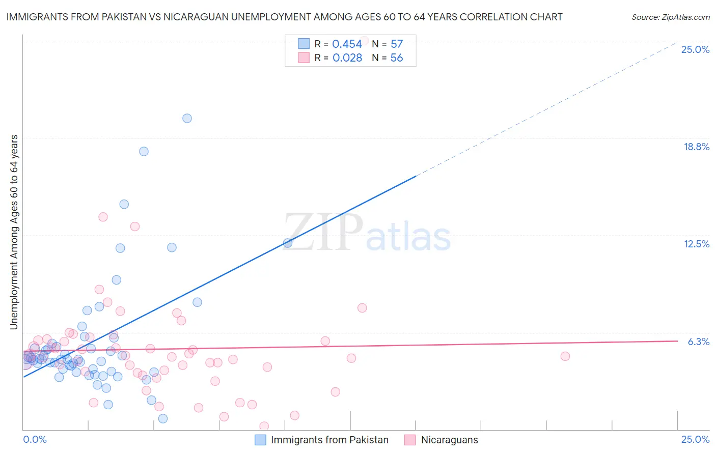 Immigrants from Pakistan vs Nicaraguan Unemployment Among Ages 60 to 64 years