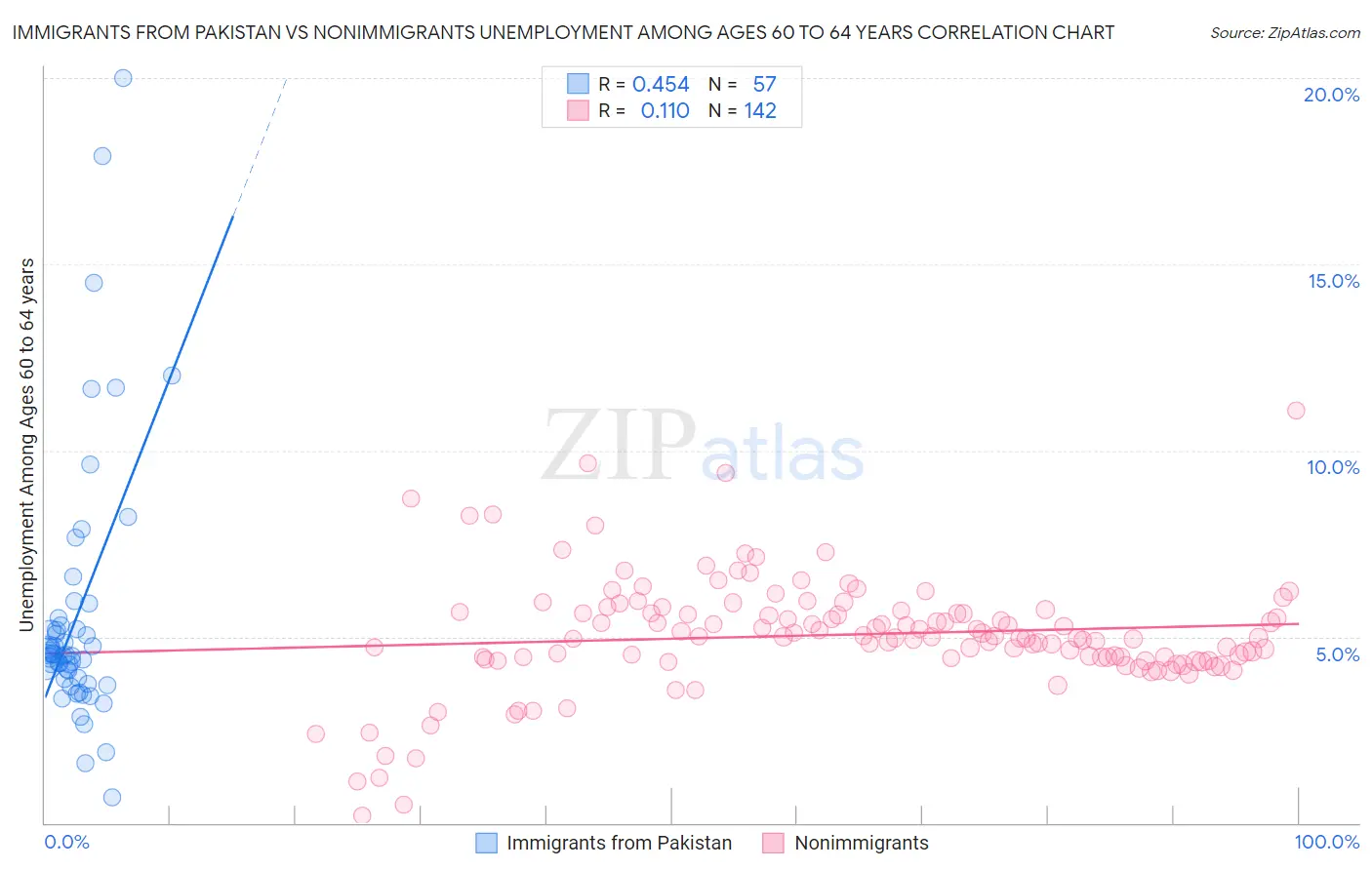 Immigrants from Pakistan vs Nonimmigrants Unemployment Among Ages 60 to 64 years