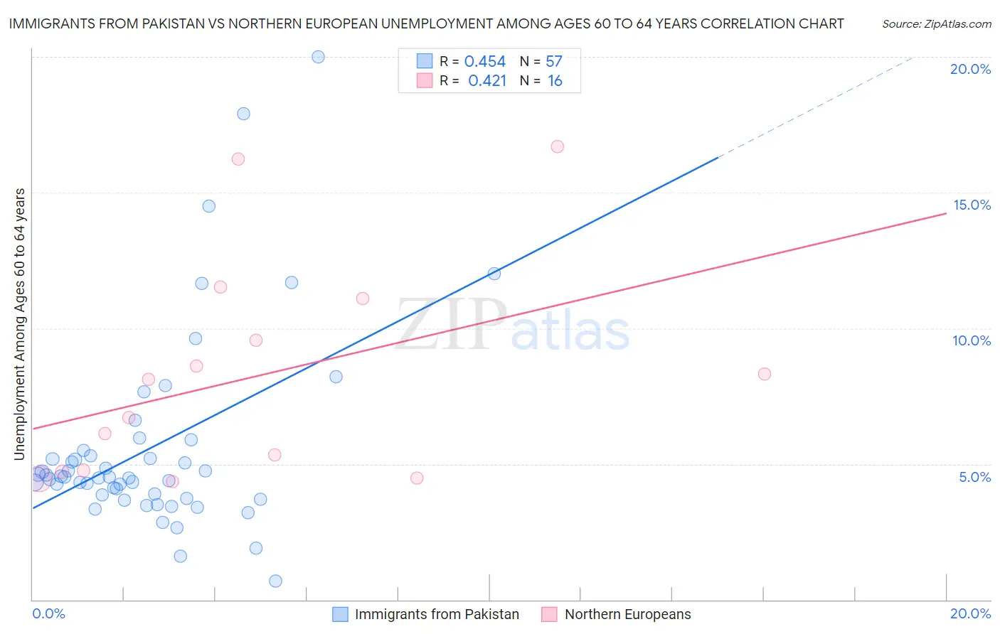 Immigrants from Pakistan vs Northern European Unemployment Among Ages 60 to 64 years