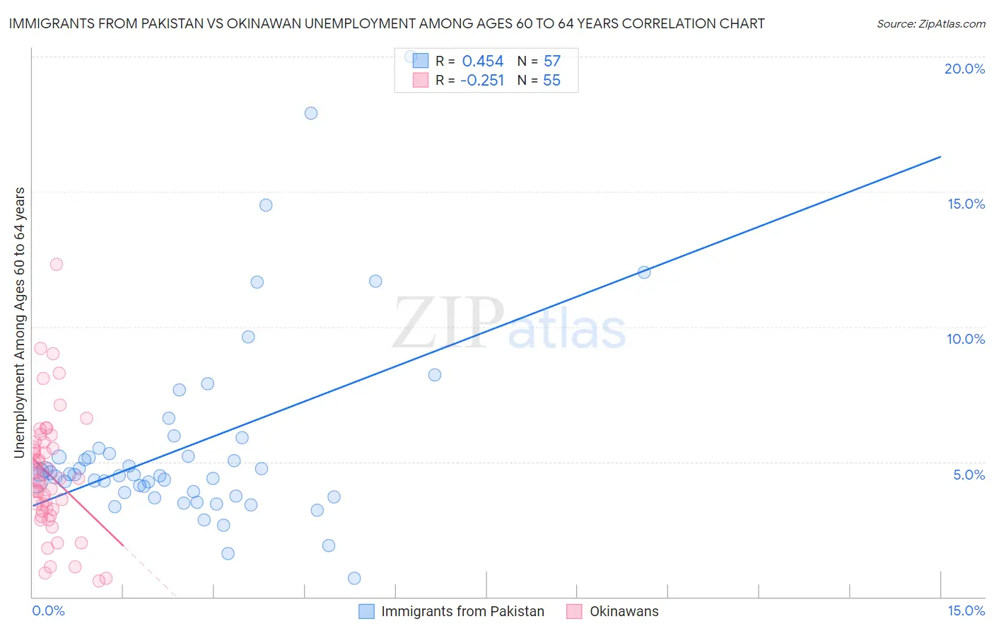 Immigrants from Pakistan vs Okinawan Unemployment Among Ages 60 to 64 years