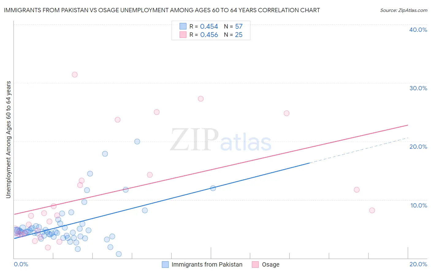 Immigrants from Pakistan vs Osage Unemployment Among Ages 60 to 64 years