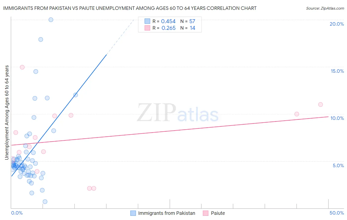 Immigrants from Pakistan vs Paiute Unemployment Among Ages 60 to 64 years