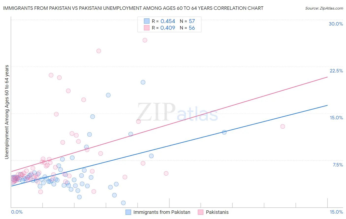 Immigrants from Pakistan vs Pakistani Unemployment Among Ages 60 to 64 years